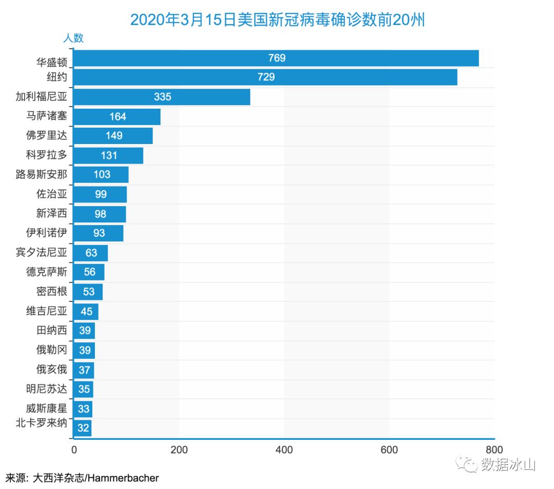 美国各卅最早疫情情况