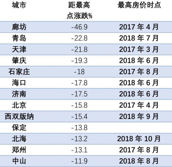 房价降最早情况探究与分析