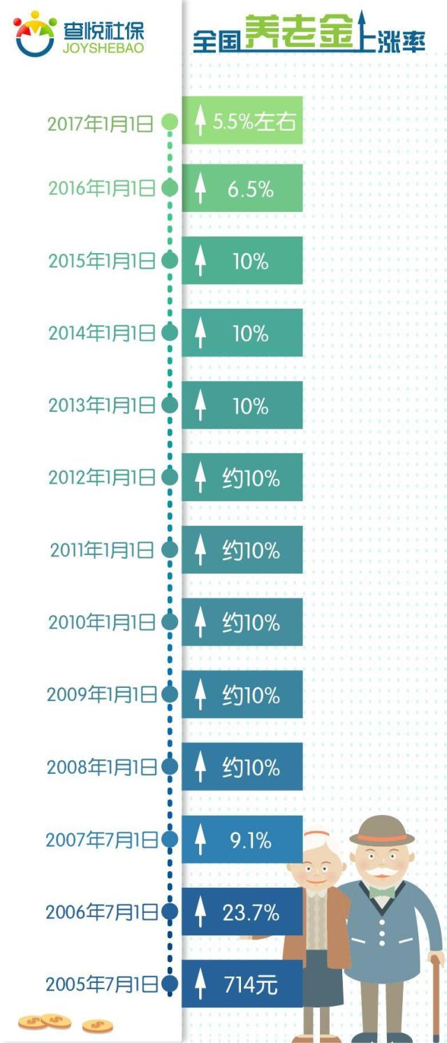 中国养老金早期战略，历史回顾与未来展望