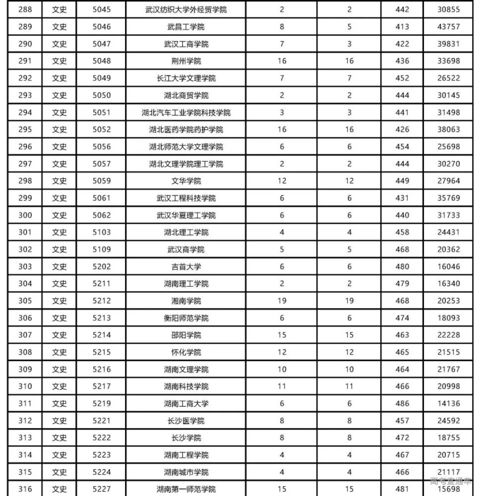 最早陕西二本投档线公布